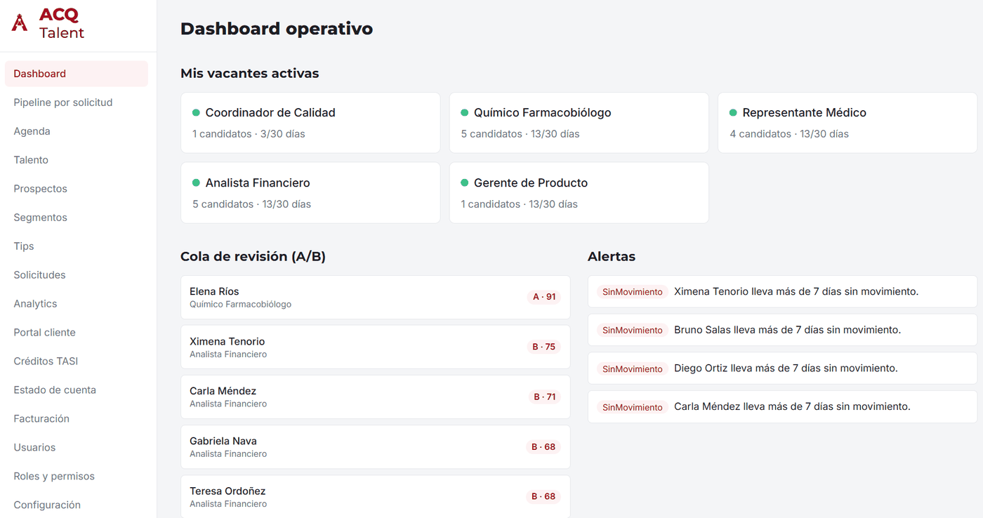 Dashboard operativo de ACQ Talent con vacantes activas, cola de revisión de candidatos y alertas