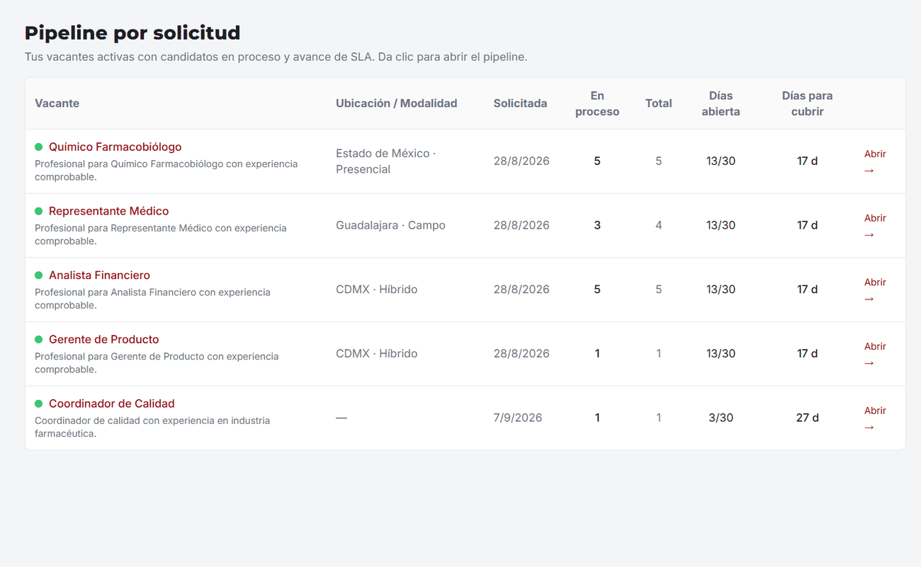 Listado de vacantes activas en ACQ Talent con candidatos en proceso, días abierta y días para cubrir según el SLA